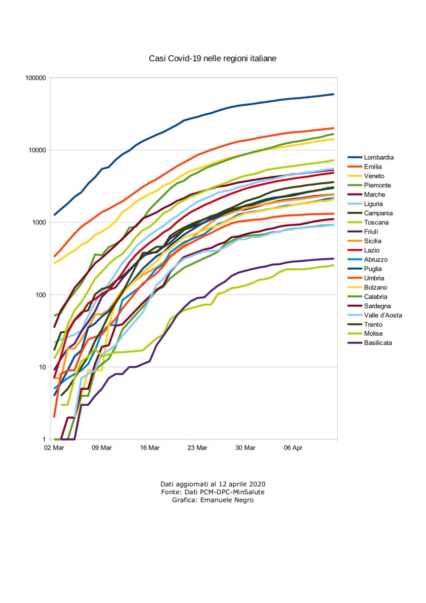 dati regioni italiane